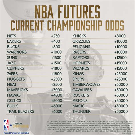 caesars sportsbook nba title odds|NBA Championship Odds: Track Odds to Win NBA Title in 2024.